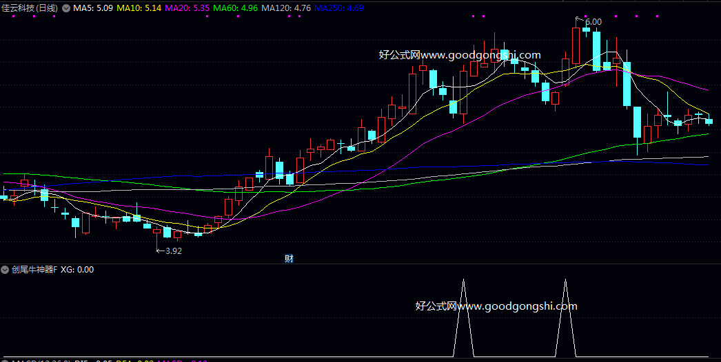 创业板尾盘神器【创尾牛神器】副图/选股指标 元旦献礼优秀公式 超短次日获利概率较高