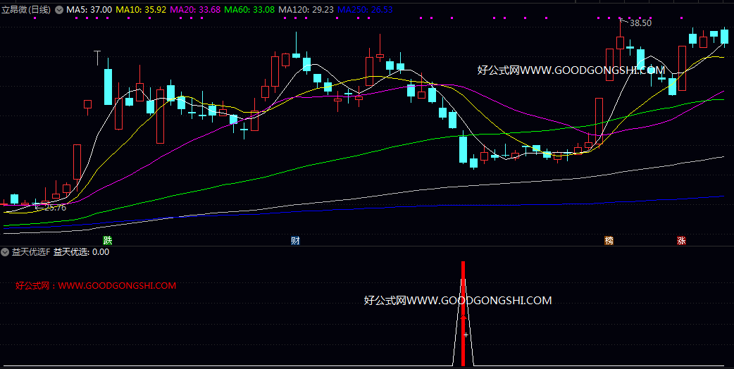 特定优品【益天优选】指标使用指南 辅助判断股价在连续小幅下跌后 于关键均线支撑附近出现的企稳迹象