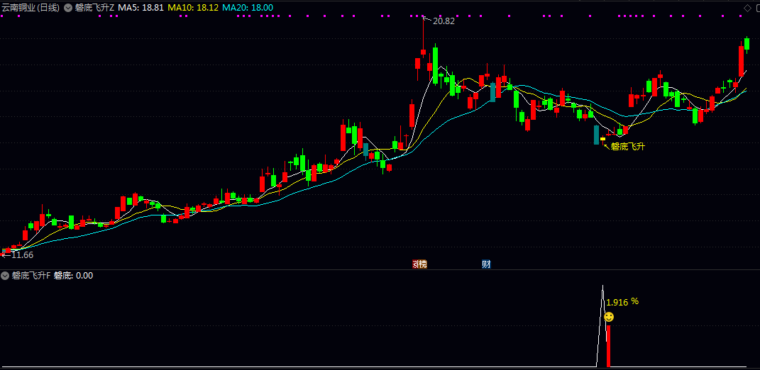【磐底飞升】主图/副图/选股指标 当个股经历连续缩量下探出现大阴线后 捕捉跌势衰竭的量价信号