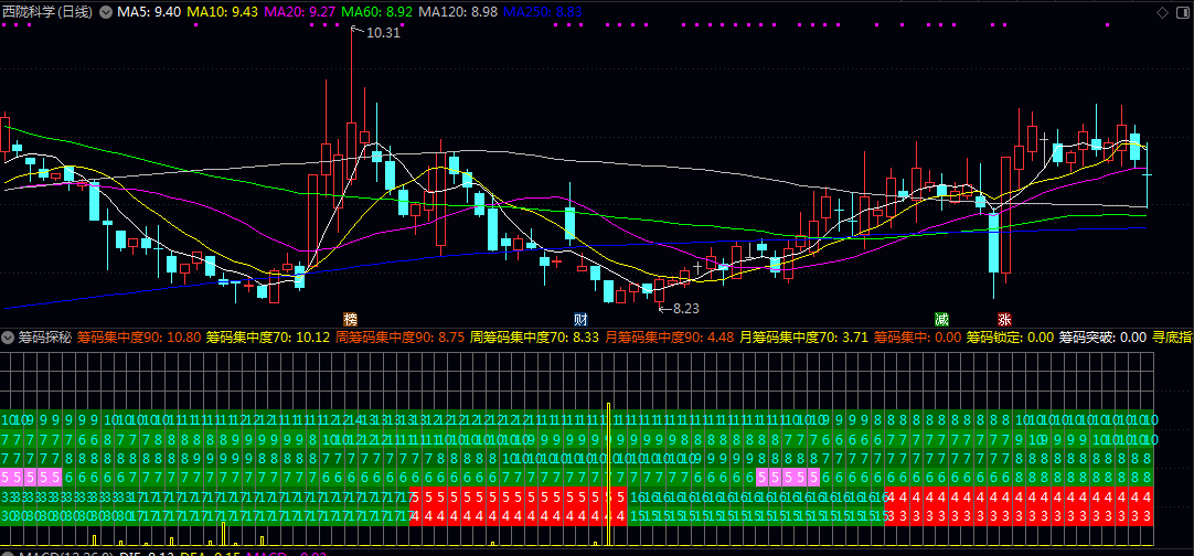 原创【筹码探秘】副图指标 判断买入时机 更有寻底指标和无敌金箍棒的加持 原创【筹码探秘】副图指标 判断买入时机 更有寻底指标和无敌金箍棒的加持