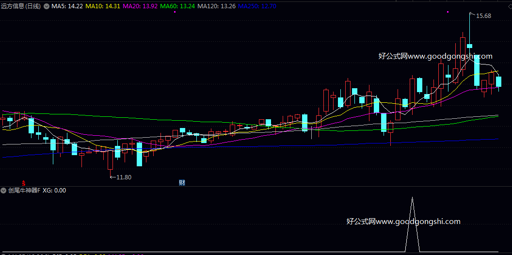 创业板尾盘神器【创尾牛神器】副图/选股指标 元旦献礼优秀公式 超短次日获利概率较高