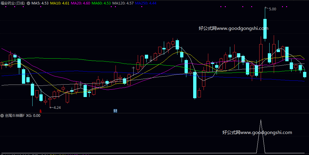 创业板尾盘神器【创尾牛神器】副图/选股指标 元旦献礼优秀公式 超短次日获利概率较高