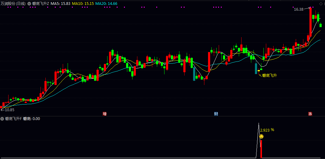 【磐底飞升】主图/副图/选股指标 当个股经历连续缩量下探出现大阴线后 捕捉跌势衰竭的量价信号