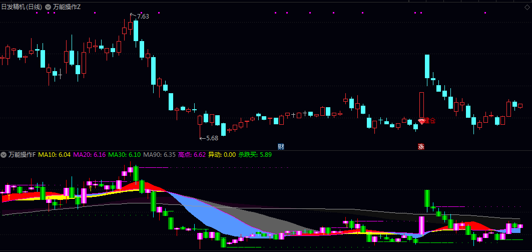 通达信【万能操作】主图/副图指标 结合了价格动量突破/成交量放大以及均线多头排列等多重过滤条件