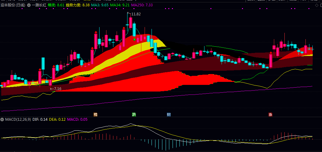通达信【一路长红】主图指标 色能直观展示辅助判断趋势启动与主力资金动向