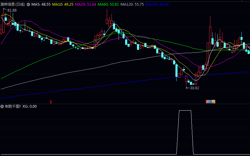 【制胜千里】副图/选股指标 综合性技术分析 出现企稳或转强迹象的潜在买入时机 【制胜千里】副图/选股指标 综合性技术分析 出现企稳或转强迹象的潜在买入时机