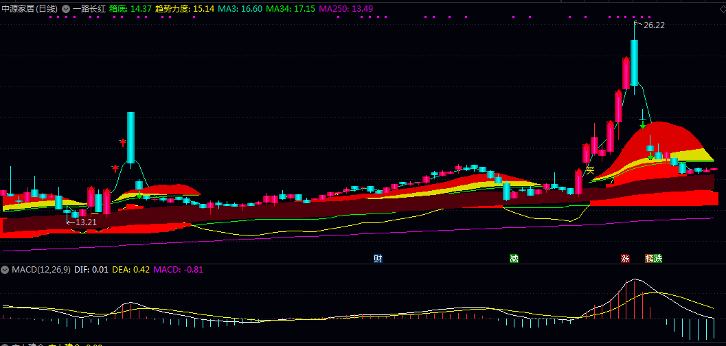 通达信【一路长红】主图指标 色能直观展示辅助判断趋势启动与主力资金动向