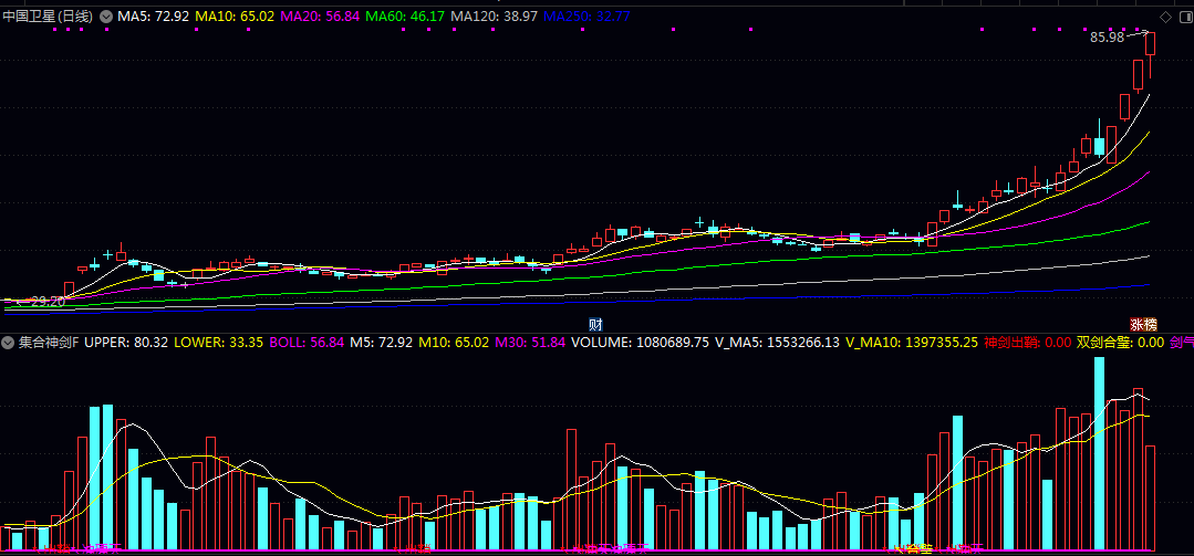 通达信【集合神剑】副图指标 三个特定信号来提示交易机会 可作为寻找强势股买点的参考依据之一
