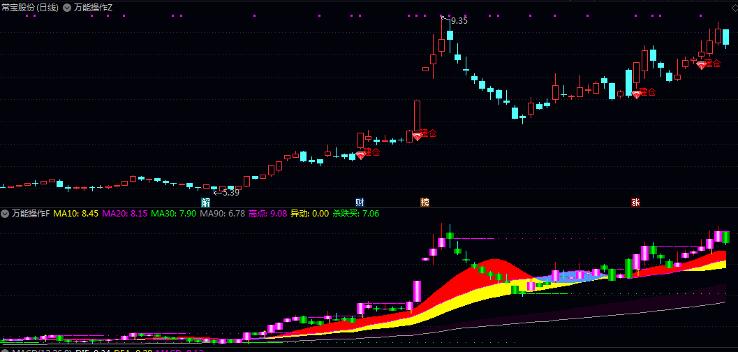 通达信【万能操作】主图/副图指标 结合了价格动量突破/成交量放大以及均线多头排列等多重过滤条件