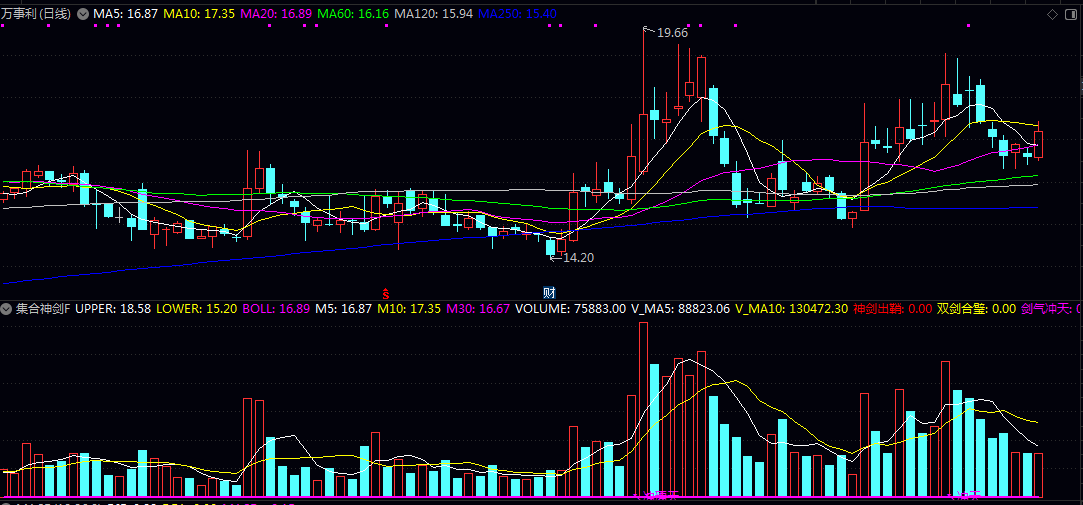 通达信【集合神剑】副图指标 三个特定信号来提示交易机会 可作为寻找强势股买点的参考依据之一