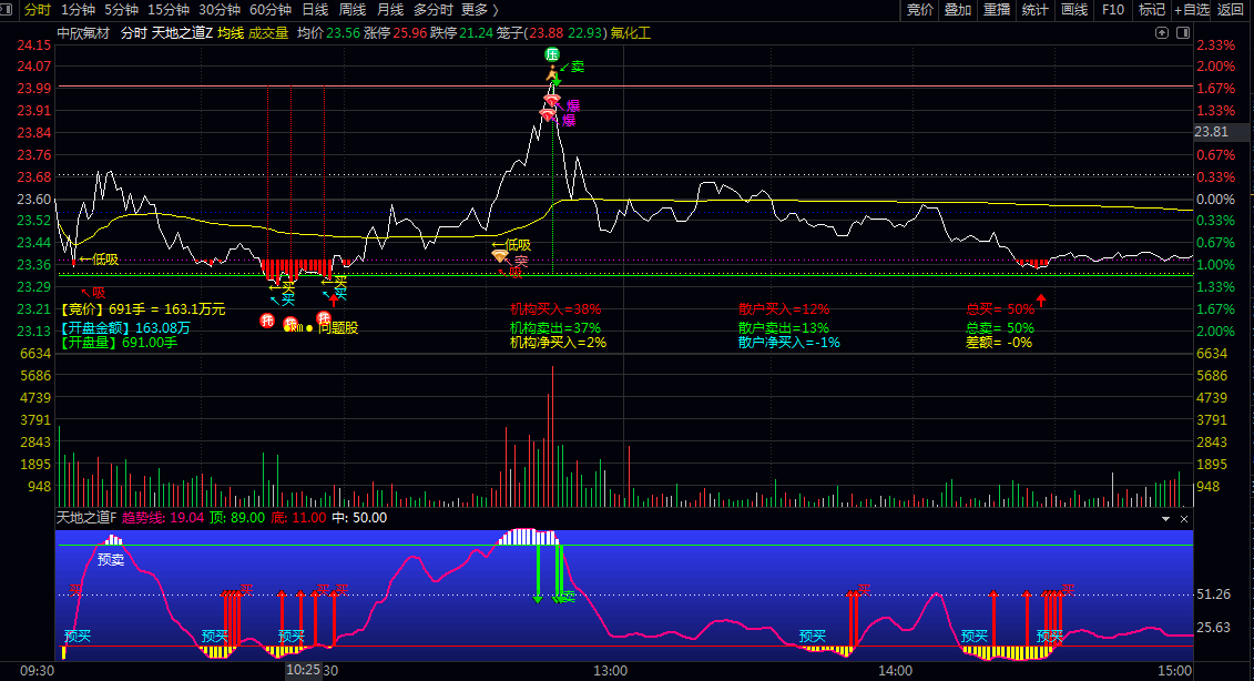 【天地之道】分时主图/副图指标 整合了比较实用的买点/卖点信号 集合竞价/资金/成交量等信息