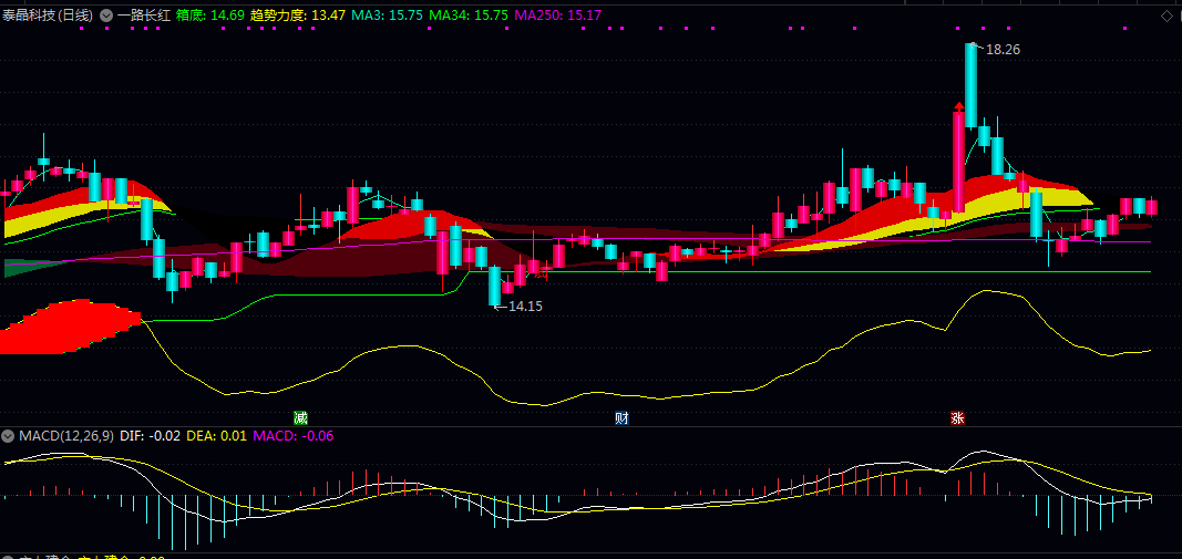 通达信【一路长红】主图指标 色能直观展示辅助判断趋势启动与主力资金动向