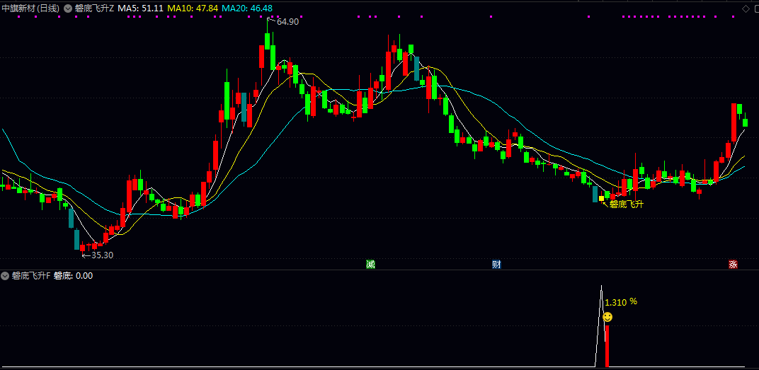 【磐底飞升】主图/副图/选股指标 当个股经历连续缩量下探出现大阴线后 捕捉跌势衰竭的量价信号