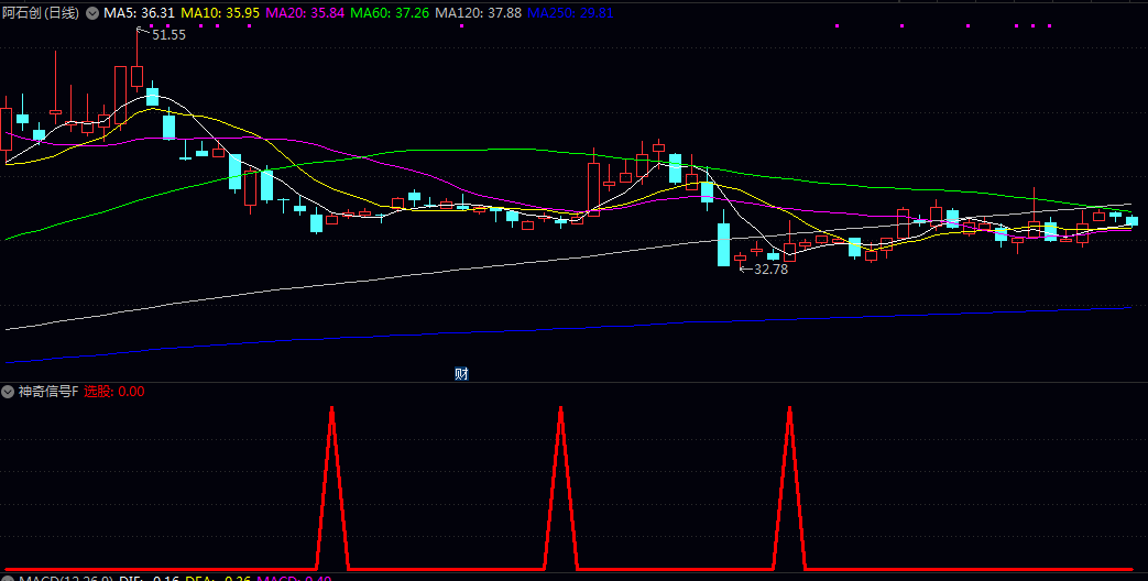 【神奇信号】副图/选股指标 合了价格的三重平滑处理 资金流动状态以及十四日超卖水平