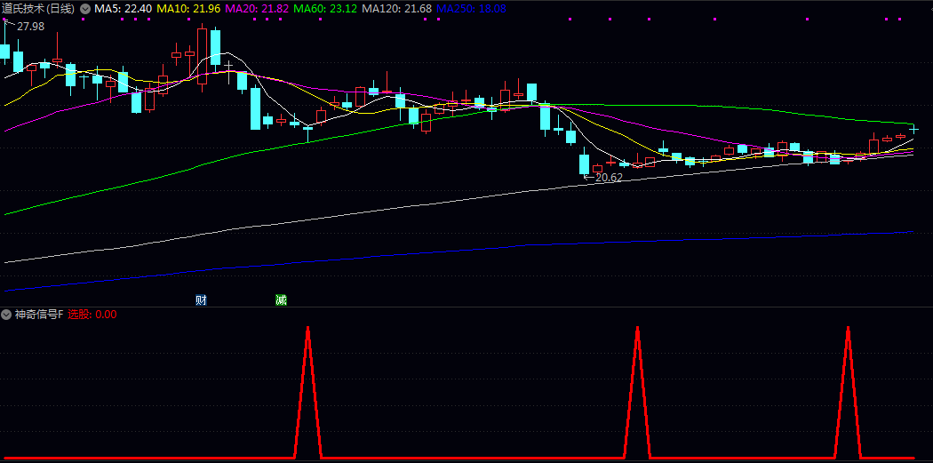 【神奇信号】副图/选股指标 合了价格的三重平滑处理 资金流动状态以及十四日超卖水平