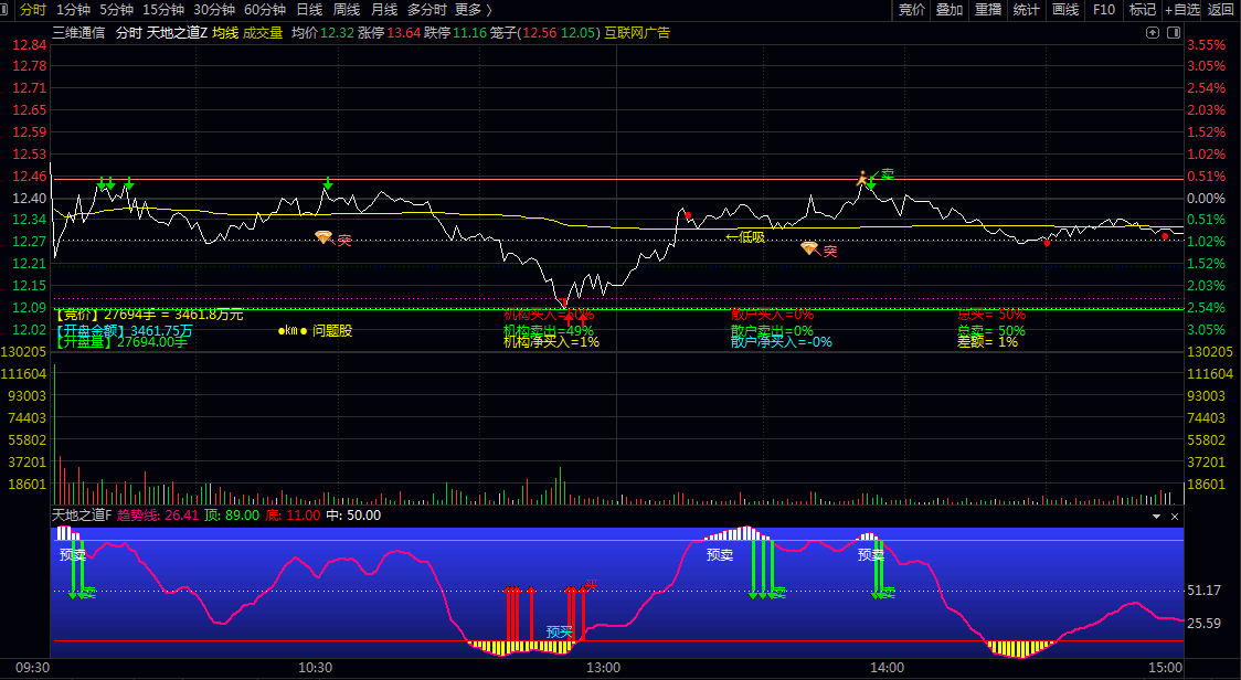 【天地之道】分时主图/副图指标 整合了比较实用的买点/卖点信号 集合竞价/资金/成交量等信息