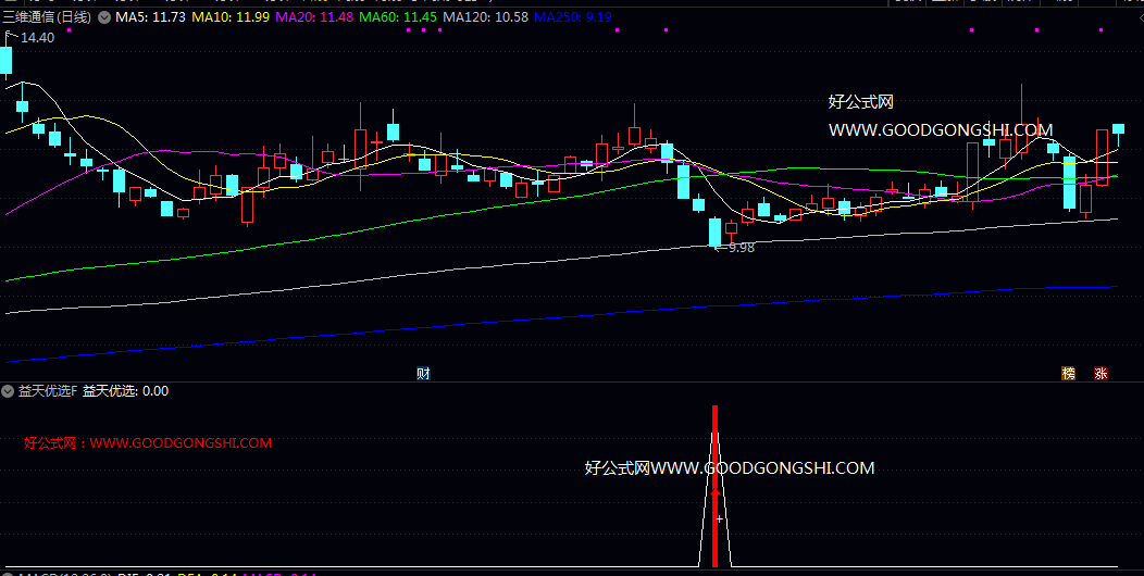 特定优品【益天优选】指标使用指南 辅助判断股价在连续小幅下跌后 于关键均线支撑附近出现的企稳迹象