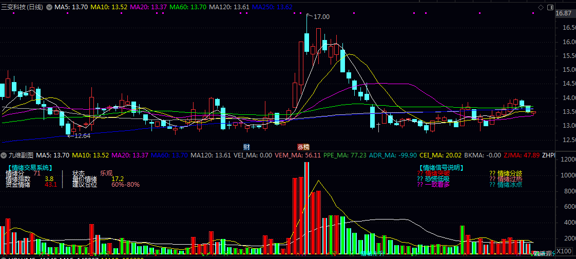 【九维副图】指标公式 资金流入流出情况 VEM和PPE的加权平均 基于均线排列