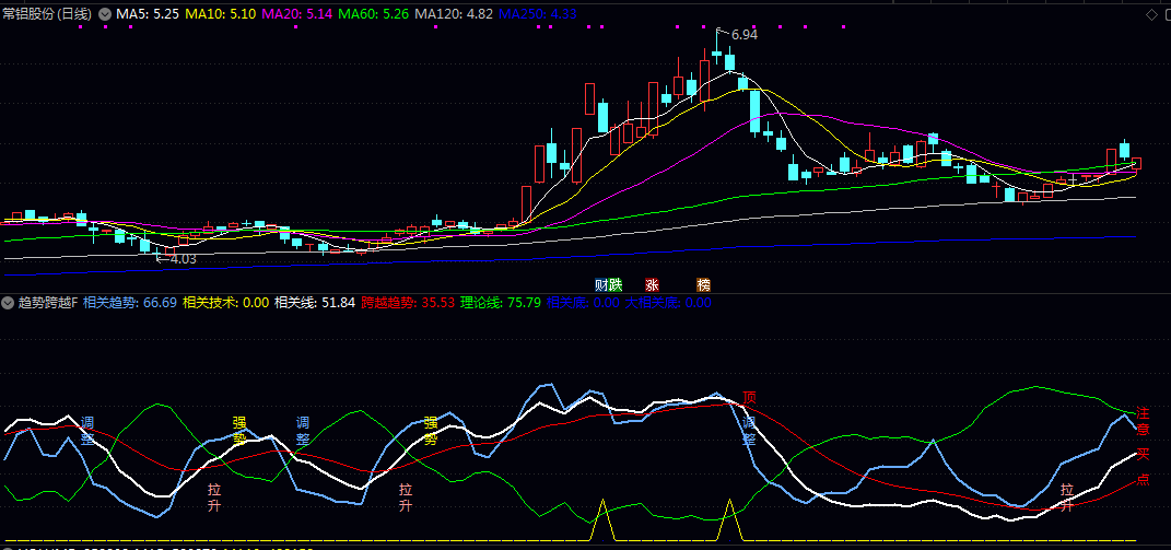 通达信【趋势跨越】副图指标公式 量价协同共振，精判趋势跨越转折点