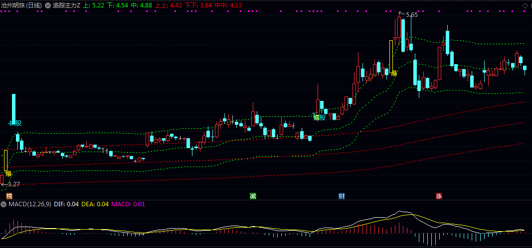 【追踪主力】主图指标 在K线图上绘制多重通道线辅助分析股价运行趋势与主力动向