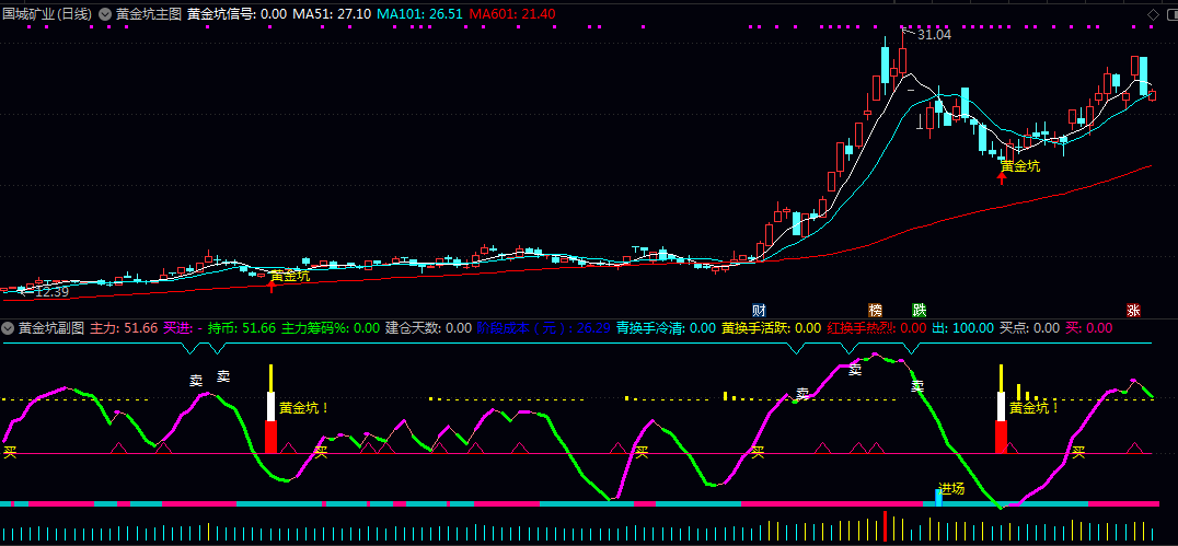 【黄金坑】主图/副图/选股指标 双重信号锁定 改良KDJ抓拐点 均线趋势辨方向