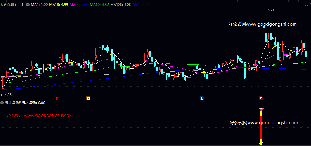 优【鬼才潜质】副图/选股指标 收出5%以上阳线 处于年线上方30%以内的启动区间 曾突破年线