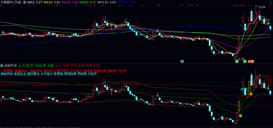 【反转节点】副图/选股指标 显示多层次通道线 股价运行的关键位置与潜在反转点 【反转节点】副图/选股指标 显示多层次通道线 股价运行的关键位置与潜在反转点