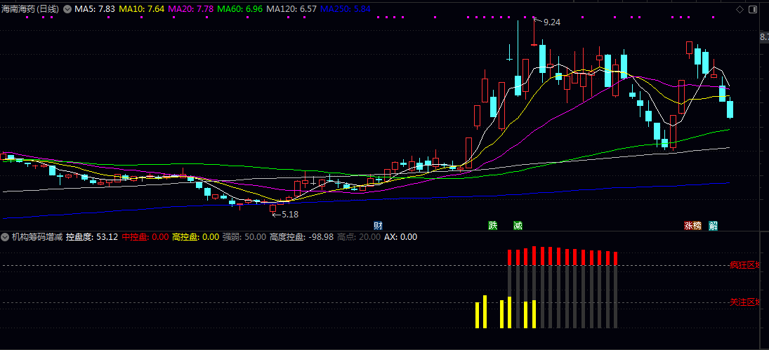【机构筹码增减】副图指标 判断市场机构资金对个股的持仓变化情况 通过价格与成交量的综合计算 【机构筹码增减】副图指标 判断市场机构资金对个股的持仓变化情况 通过价格与成交量的综合计算