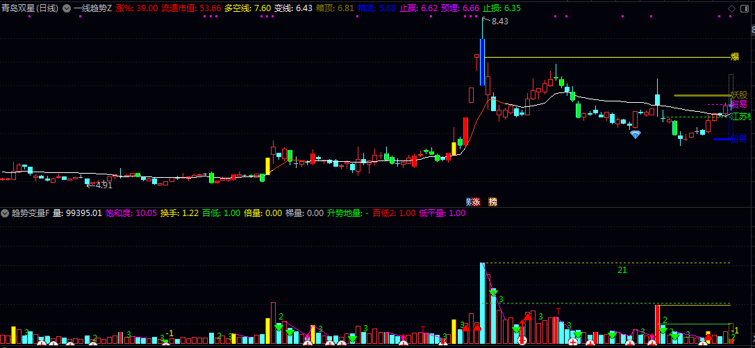 【一线趋势】主图/副图/选股指标 行情总是在绝望中产生 猜疑中成长 欢乐时死亡
