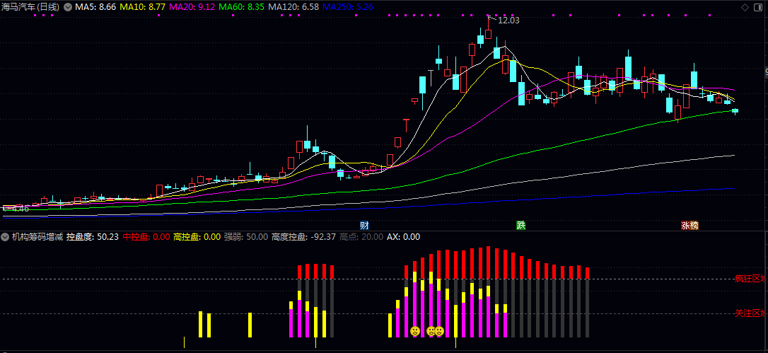 【机构筹码增减】副图指标 判断市场机构资金对个股的持仓变化情况 通过价格与成交量的综合计算 【机构筹码增减】副图指标 判断市场机构资金对个股的持仓变化情况 通过价格与成交量的综合计算
