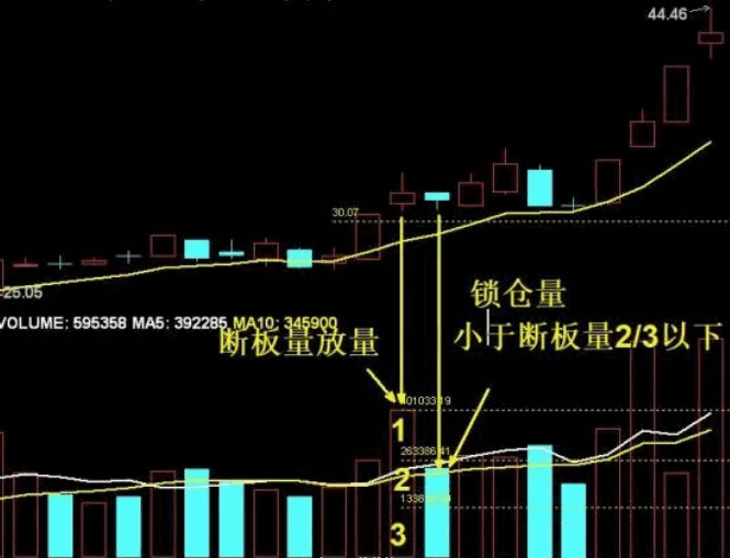 某音直播间【板枪战法】副图/选股指标 一板二枪三锁仓 懂指标的可以自己再优化