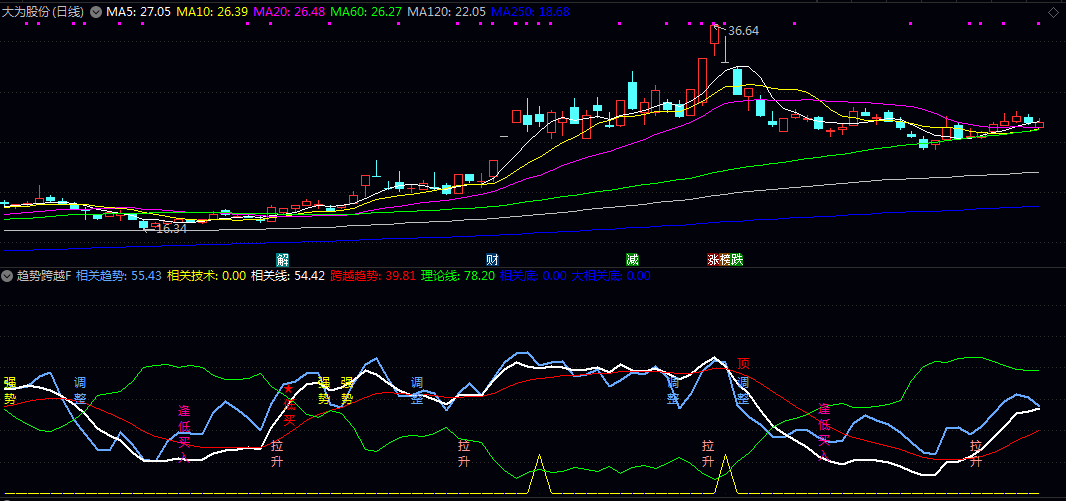 通达信【趋势跨越】副图指标公式 量价协同共振，精判趋势跨越转折点