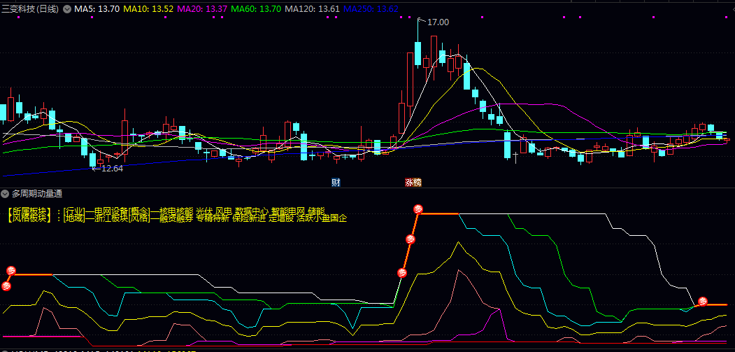【多周期动量通道捕捉主升浪】副图指标 通过多周期形成的轨迹来挖掘牛股特征 辅助热点
