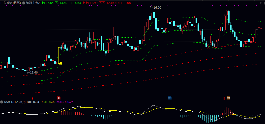 【追踪主力】主图指标 在K线图上绘制多重通道线辅助分析股价运行趋势与主力动向