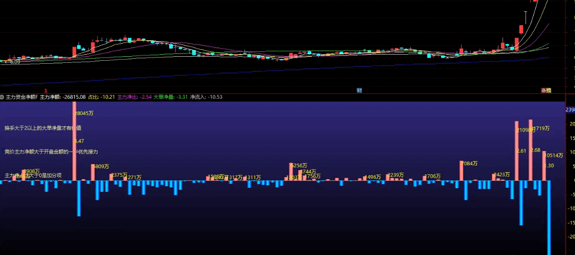 【主力资金净额】副图指标 红柱越高 大单净量越大 换手越匹配 个股的资金动能越强