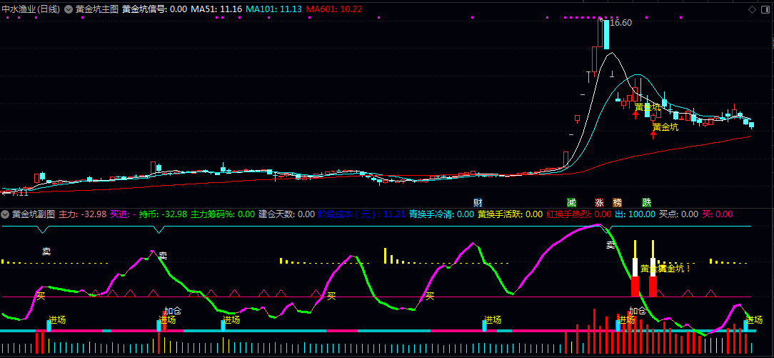 【黄金坑】主图/副图/选股指标 双重信号锁定 改良KDJ抓拐点 均线趋势辨方向