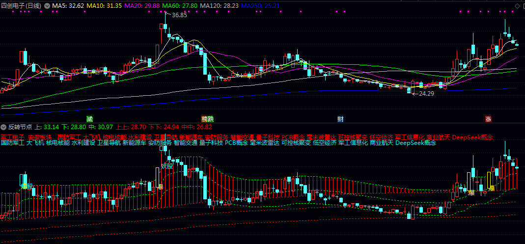 【反转节点】副图/选股指标 显示多层次通道线 股价运行的关键位置与潜在反转点 【反转节点】副图/选股指标 显示多层次通道线 股价运行的关键位置与潜在反转点