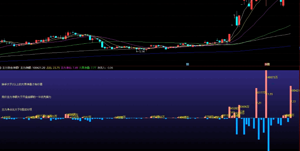 【主力资金净额】副图指标 红柱越高 大单净量越大 换手越匹配 个股的资金动能越强