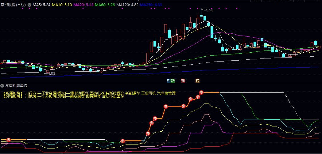 【多周期动量通道捕捉主升浪】副图指标 通过多周期形成的轨迹来挖掘牛股特征 辅助热点