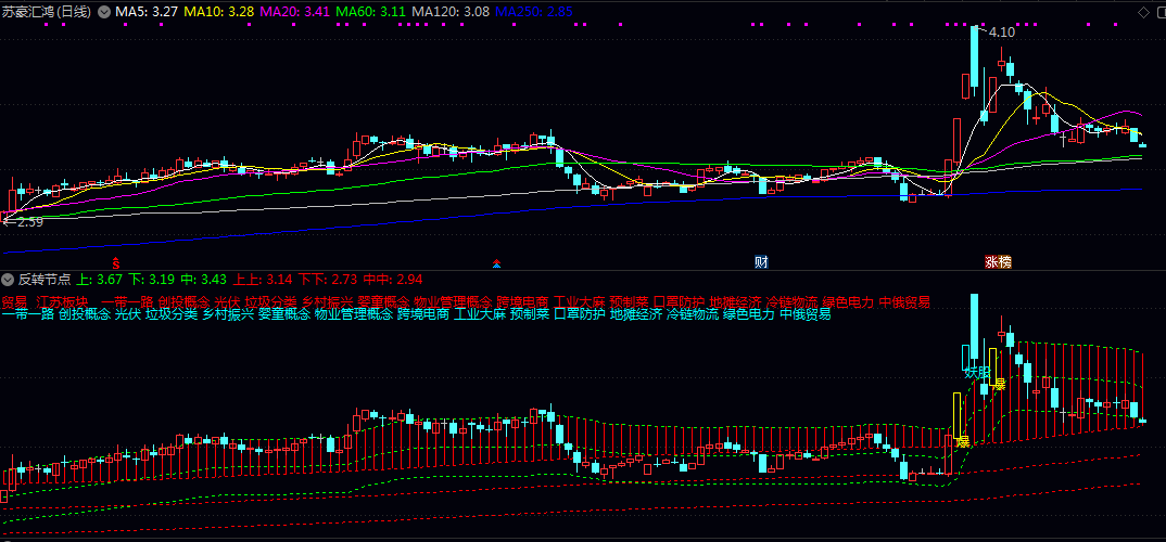 【反转节点】副图/选股指标 显示多层次通道线 股价运行的关键位置与潜在反转点 【反转节点】副图/选股指标 显示多层次通道线 股价运行的关键位置与潜在反转点