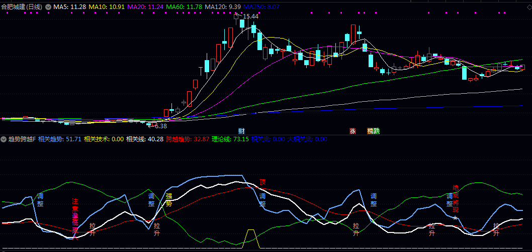 通达信【趋势跨越】副图指标公式 量价协同共振，精判趋势跨越转折点