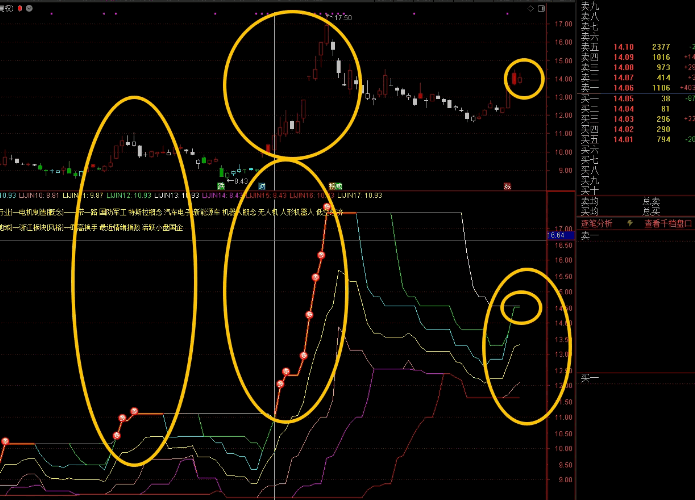 【多周期动量通道捕捉主升浪】副图指标 通过多周期形成的轨迹来挖掘牛股特征 辅助热点