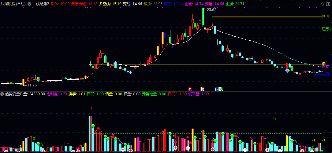 【一线趋势】主图/副图/选股指标 行情总是在绝望中产生 猜疑中成长 欢乐时死亡