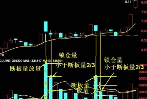 某音直播间【板枪战法】副图/选股指标 一板二枪三锁仓 懂指标的可以自己再优化