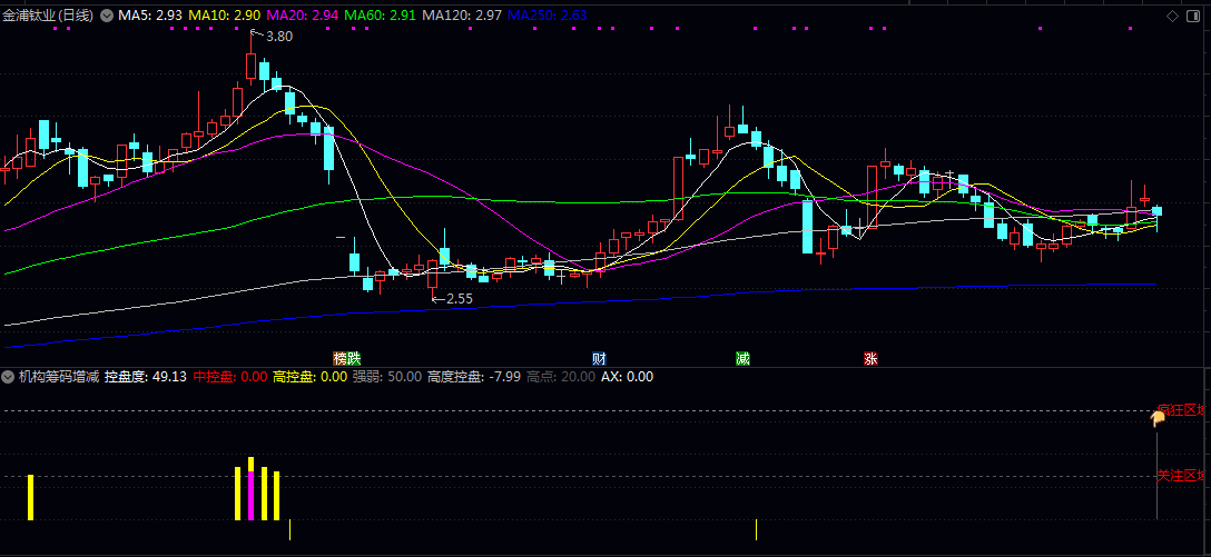 【机构筹码增减】副图指标 判断市场机构资金对个股的持仓变化情况 通过价格与成交量的综合计算 【机构筹码增减】副图指标 判断市场机构资金对个股的持仓变化情况 通过价格与成交量的综合计算