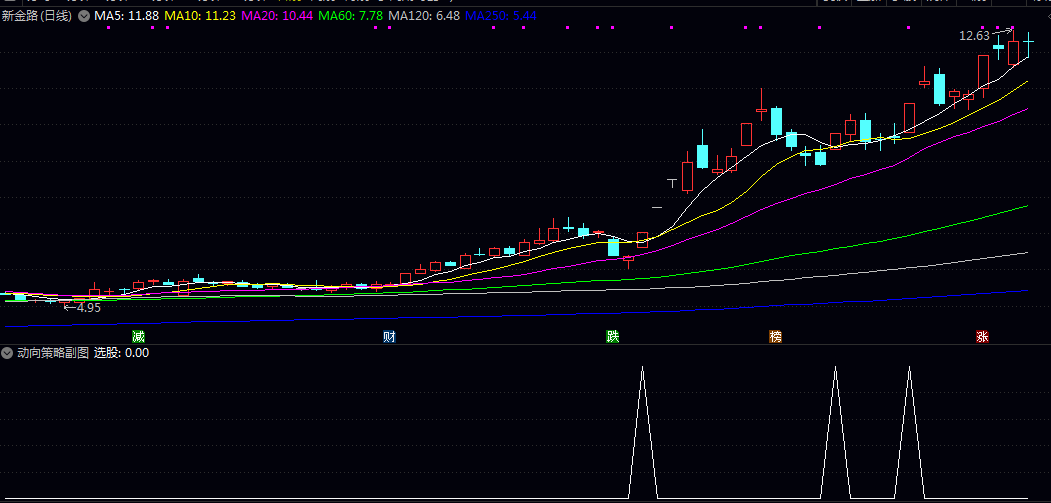 通达信〖动向策略〗副图选股指标 当日涨幅超过5% 实体阳线比例较高 收盘价显著高于均价等条件
