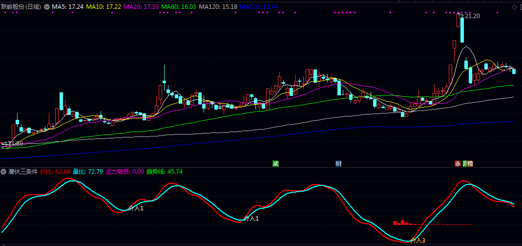 【潜伏三条件】副图指标 通过价比和量比两条核心曲线的相对位置变化来提示交易信号