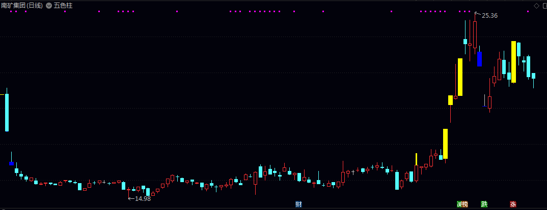 【五色柱】主图指标 涨跌停识别 价格波动监测 板块差异化处理