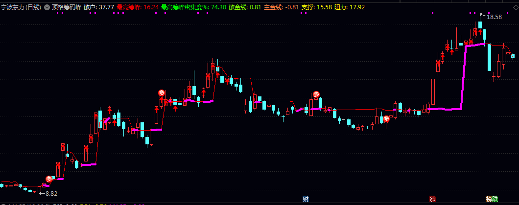 【顶格筹码峰】主图指标 在特定区间内的筹码集中区域帮助判断关键支撑与阻力位 【顶格筹码峰】主图指标 在特定区间内的筹码集中区域帮助判断关键支撑与阻力位