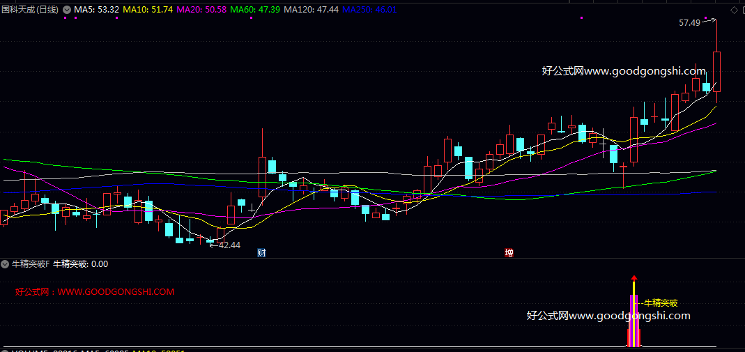 强势特征【牛精突破】副图/选股指标 满足了强势突破所需的价格/量能/趋势共振等多重苛刻条件